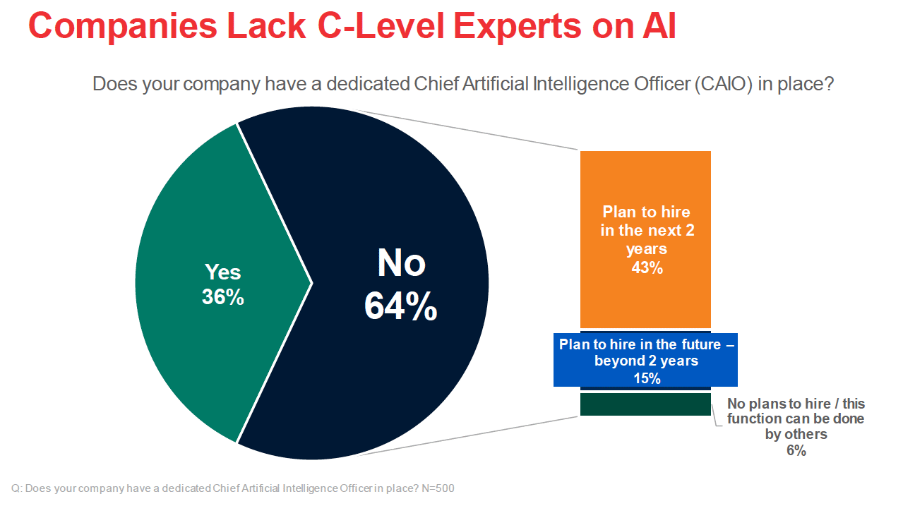 As AI usage proliferates, new study finds companies may be underestimating business risks