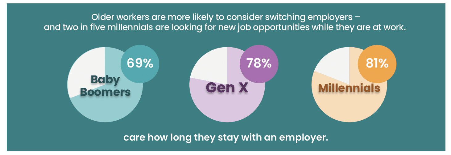 Class of 2022: 7 in 10 want to stay with a company long-term—so why do they keep leaving?
