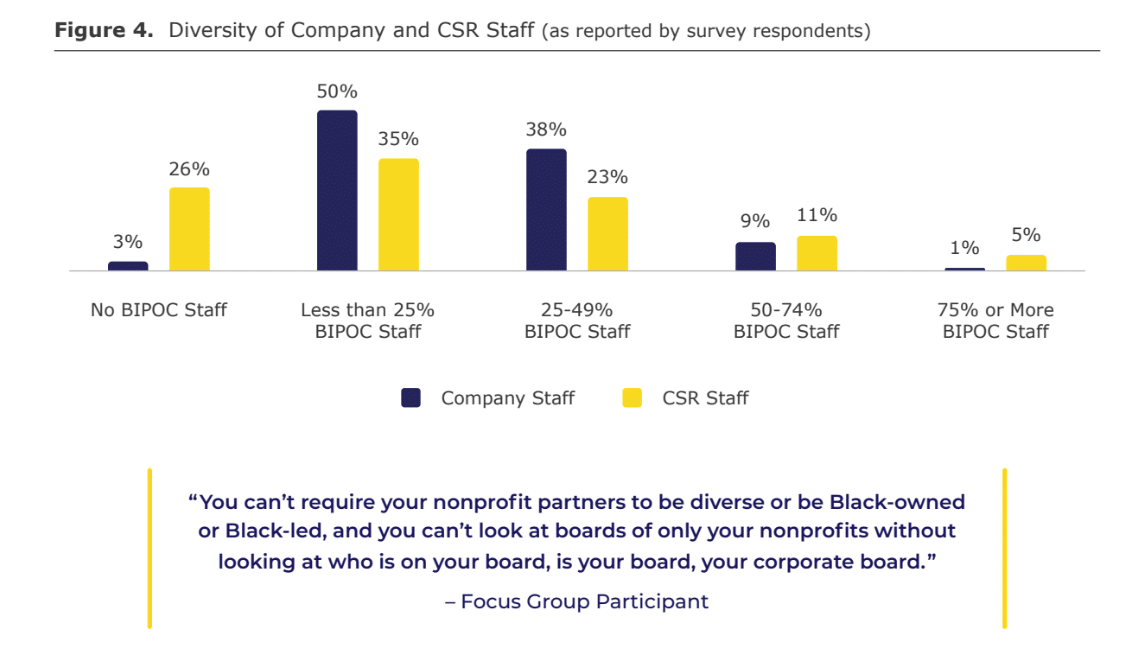 New research uncovers a lack of diversity in CSR field: Diversifying your social impact team