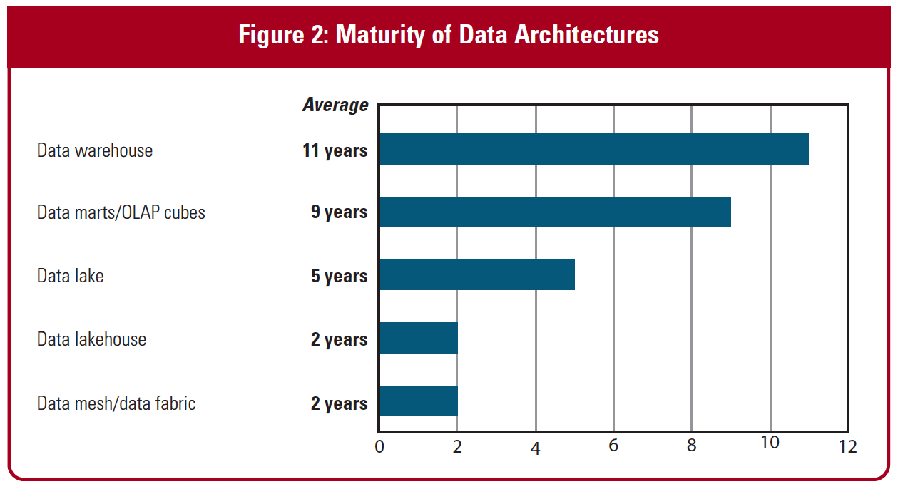 Data quandary: How data quality and timeliness issues have increased in the past three years
