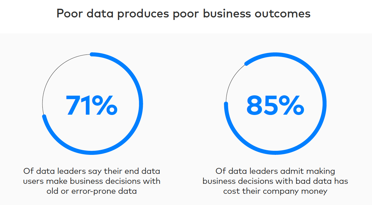 Data disconnect: Over 80 percent of companies rely on stale data for decision-making