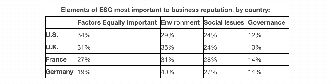 New research validates that ESG is a growing priority for businesses—key comms insights