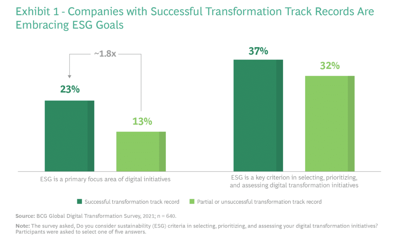 More than 60% of companies prioritizing ESG in their digital transformations—here’s how
