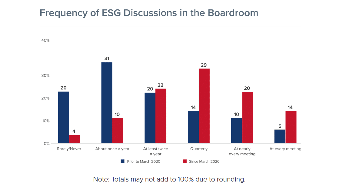 Boards are incorporating ESG into their strategy, and taking action to increase ESG fluency