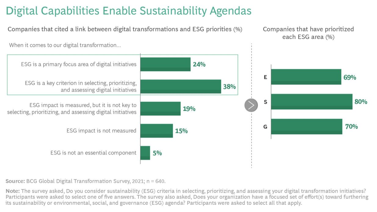 More than 60% of companies prioritizing ESG in their digital transformations—here’s how