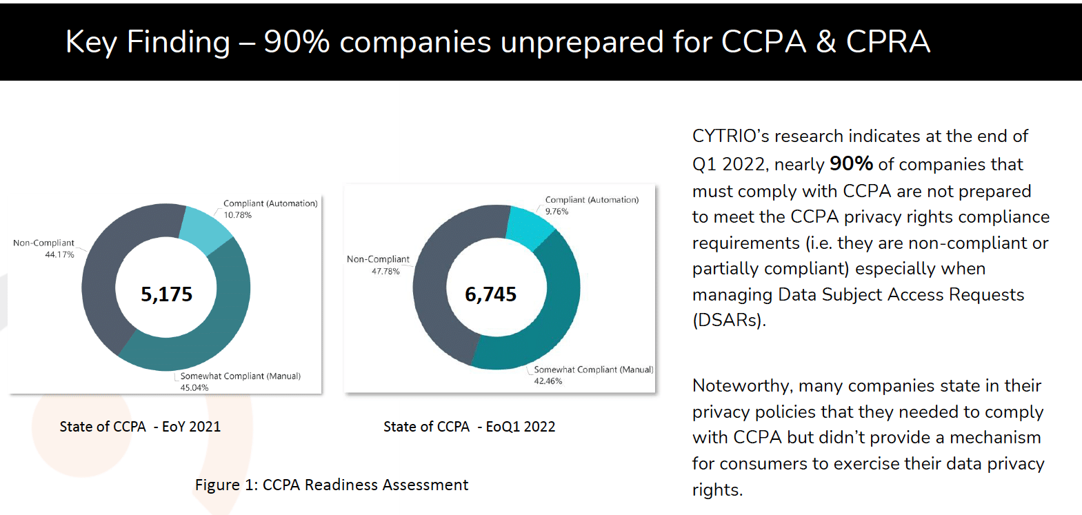 Nine in 10 companies are unprepared for CCPA compliance, 95% still unprepared for GDPR