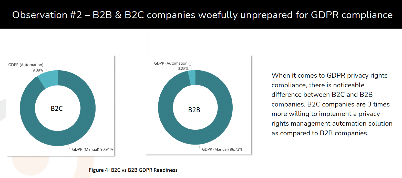 Nine in 10 companies are unprepared for CCPA compliance, 95% still unprepared for GDPR