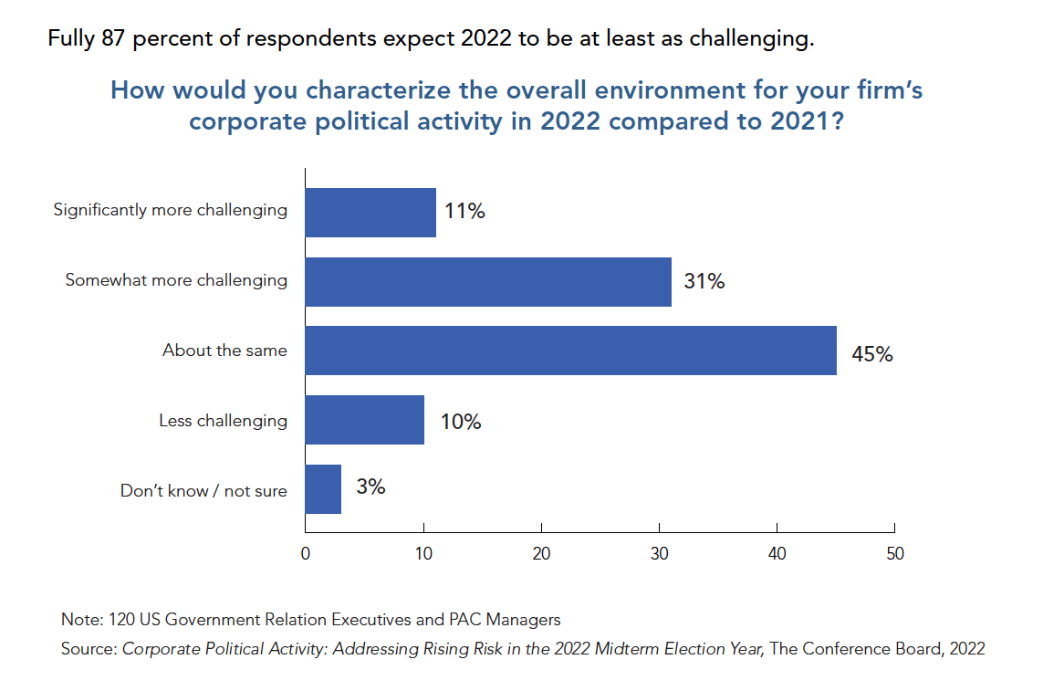 Corporate political activity is getting riskier: Companies need a full-scale review of their strategy 