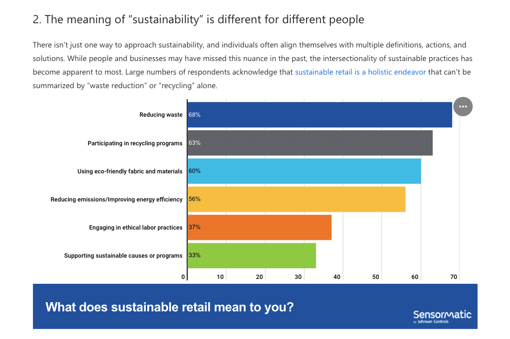 7 in 10 would change their shopping habits after learning a brand isn’t operating sustainably