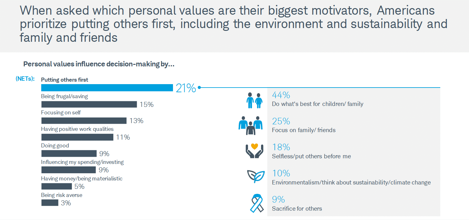 Rise of values investing: How values are driving spending, saving & investing decisions