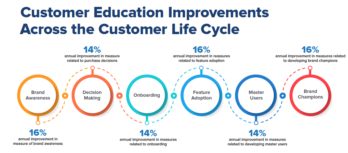 How customer education delivers performance improvements across the customer lifecycle