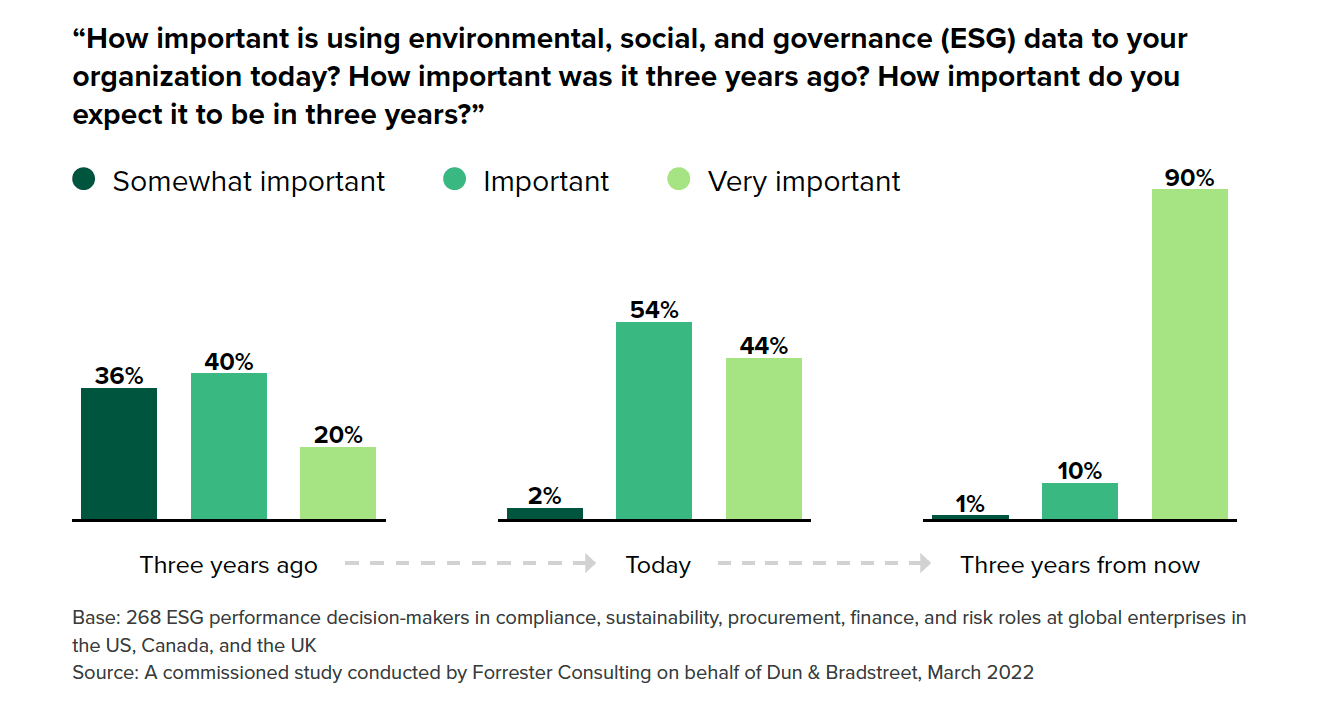 Failing to meet ESG goals exposes companies to increased operational and financial risks