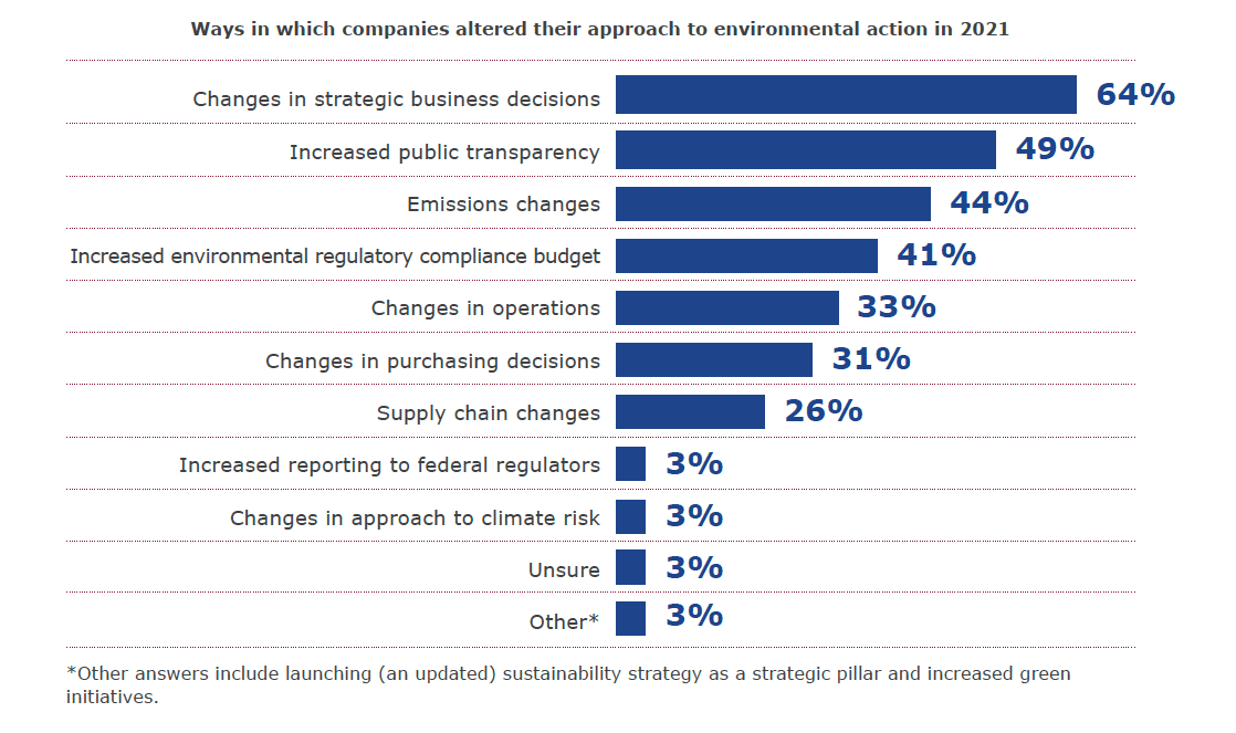 Law firm PR: In-house legal teams overwhelmingly lead company ESG strategy