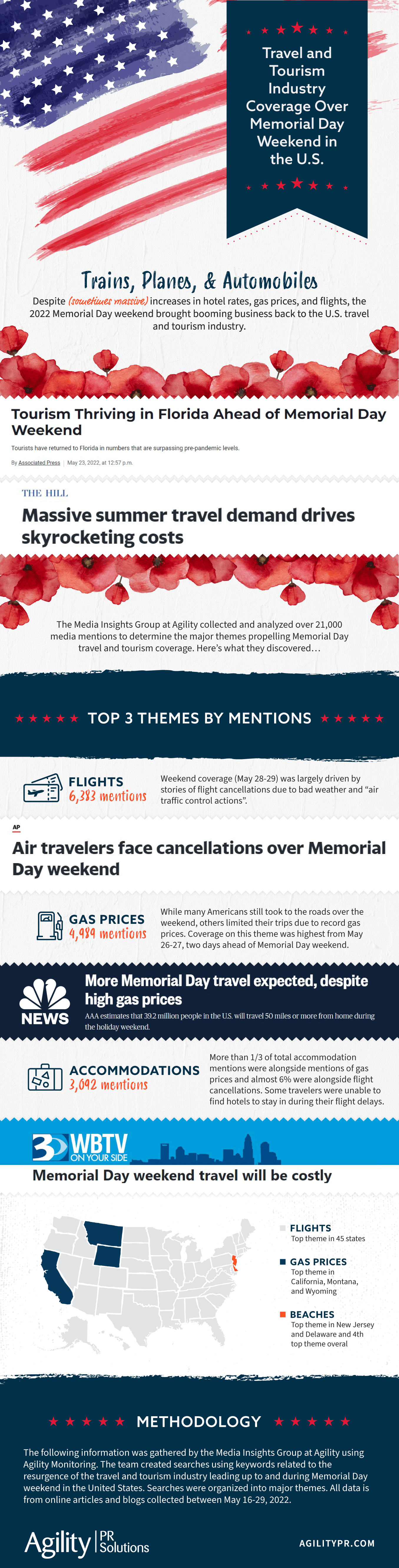 Travel and tourism industry over Memorial Day weekend infographic