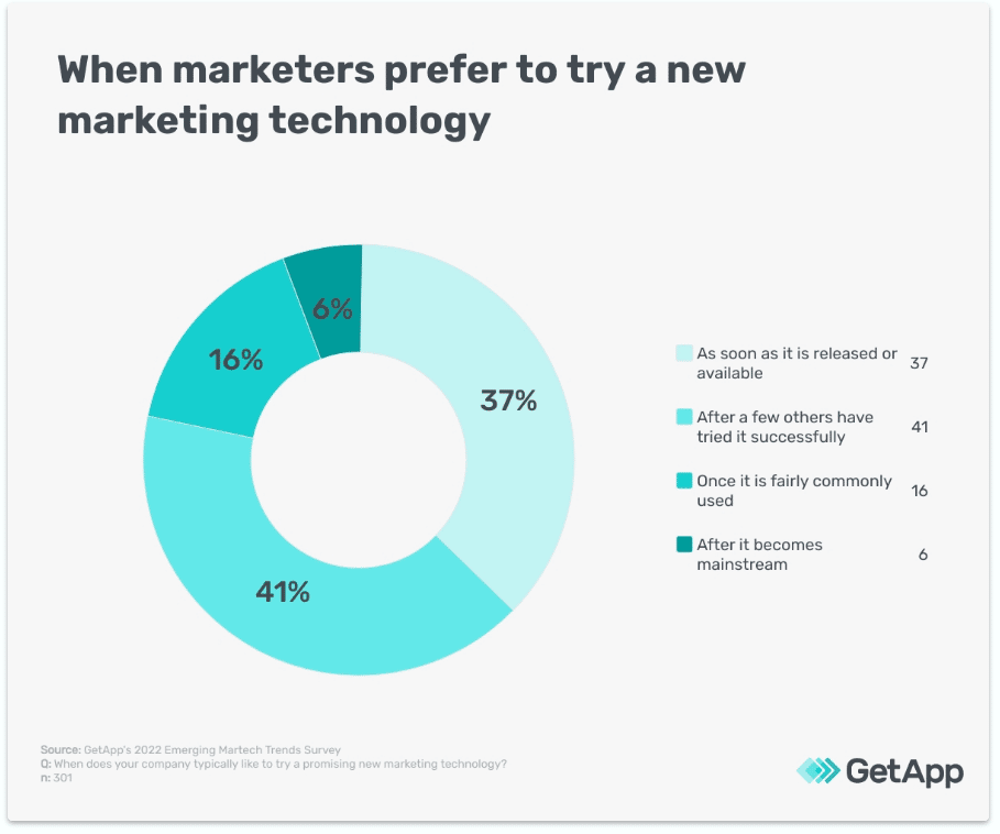 Blockchain, AI, and IoT are buzzy, but 2 in 5 marketers say they don’t live up to the hype