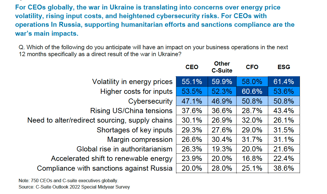 C-suite execs worldwide feeling the strain of war in Ukraine—most CEOs now predict recession