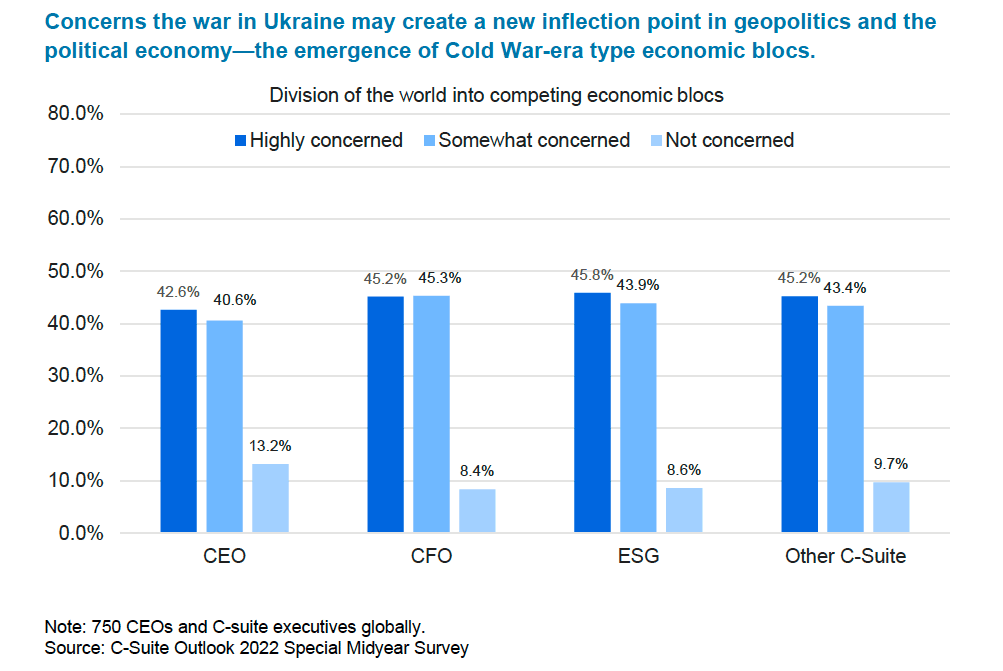 C-suite execs worldwide feeling the strain of war in Ukraine—most CEOs now predict recession