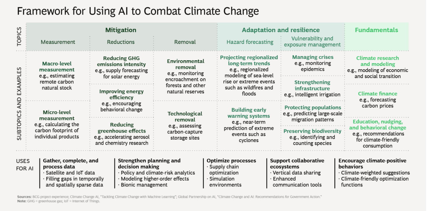AI’s next mission: Fighting climate change—but leaders face obstacles to achieving impact