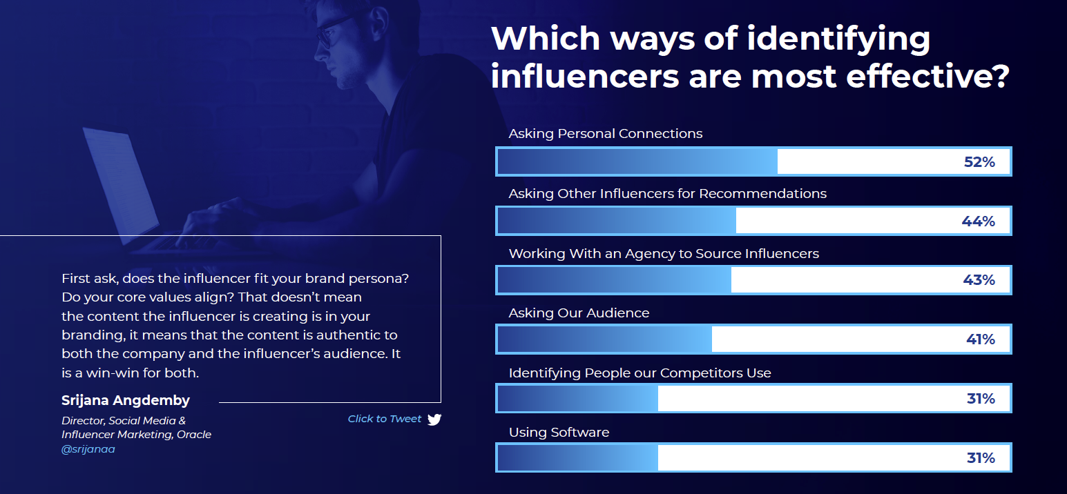 86% of B2B marketers are successfully working with influencers—here’s what they’re doing