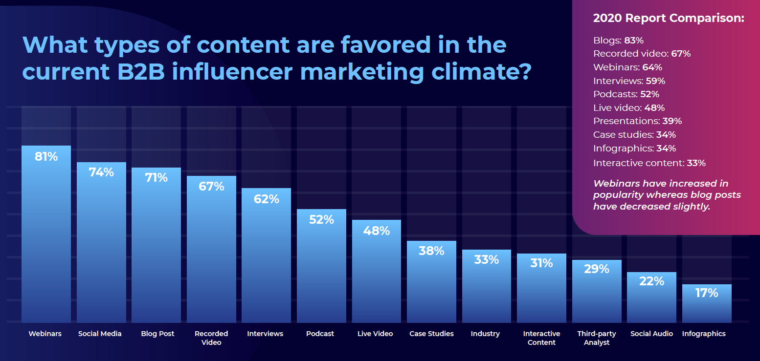 86% of B2B marketers are successfully working with influencers—here’s what they’re doing
