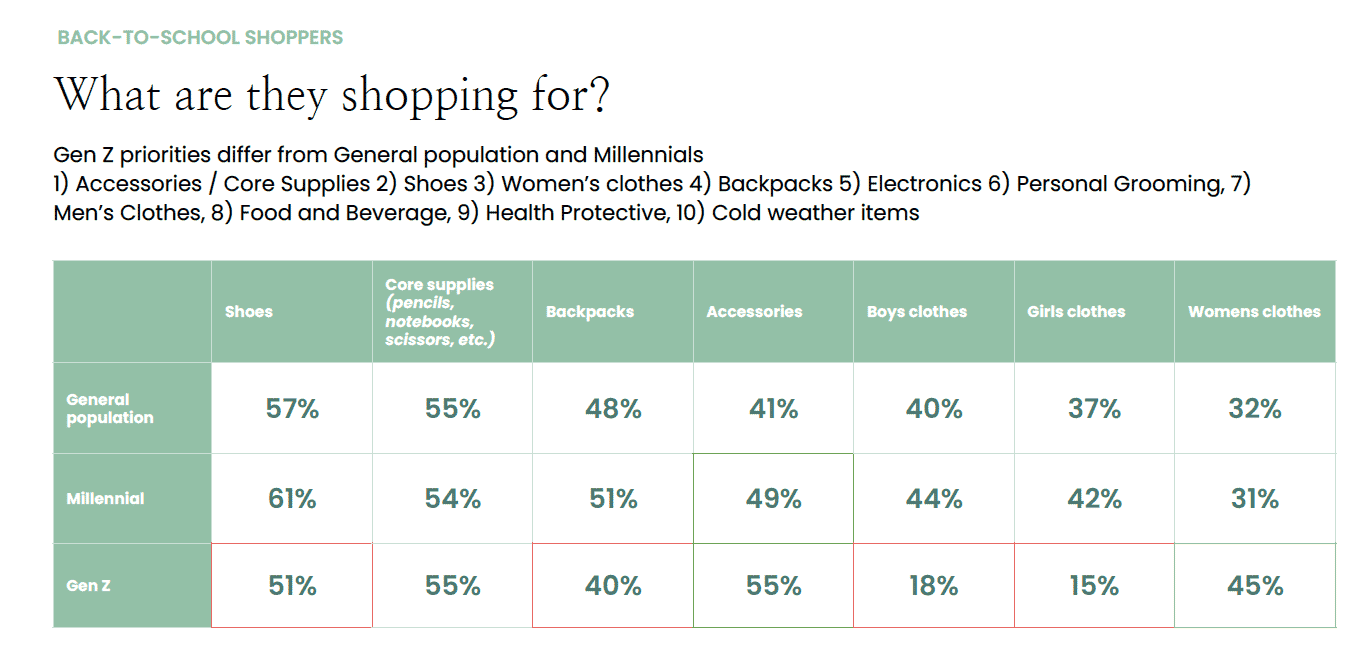Back to school: New study uncovers consumer shopping behaviors in a shifting market