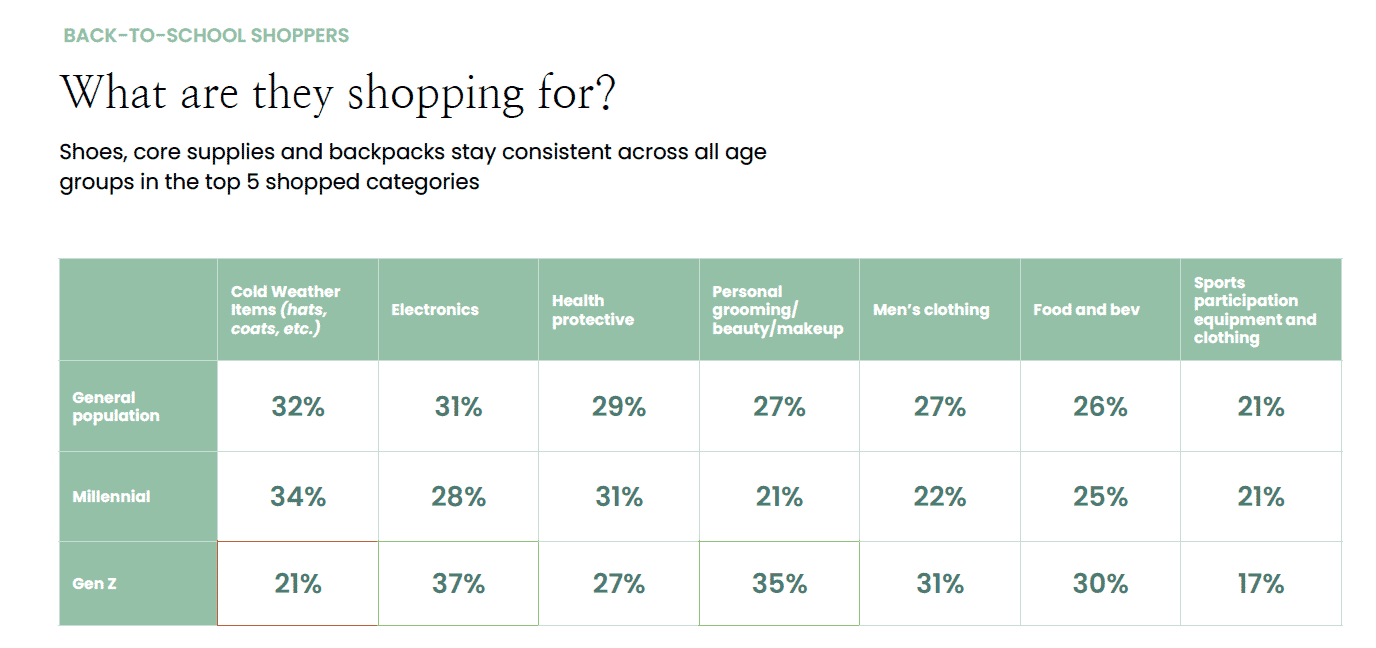 Back to school: New study uncovers consumer shopping behaviors in a shifting market