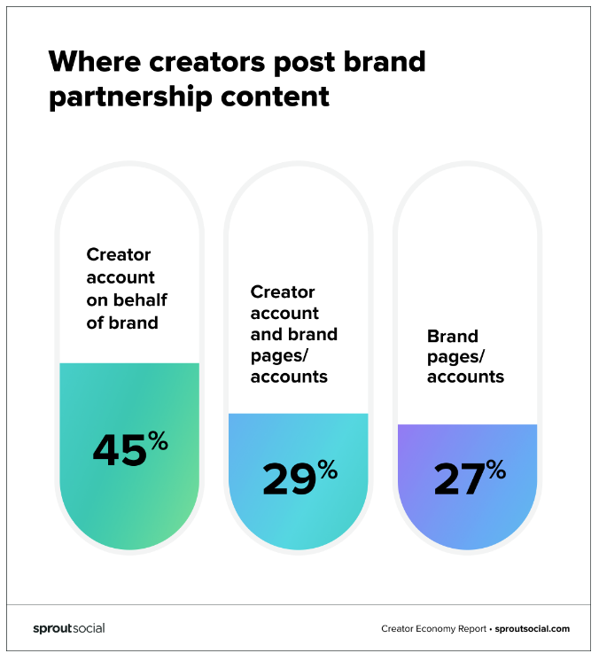 3 in 4 marketers plan to invest more in content creator partnerships this year