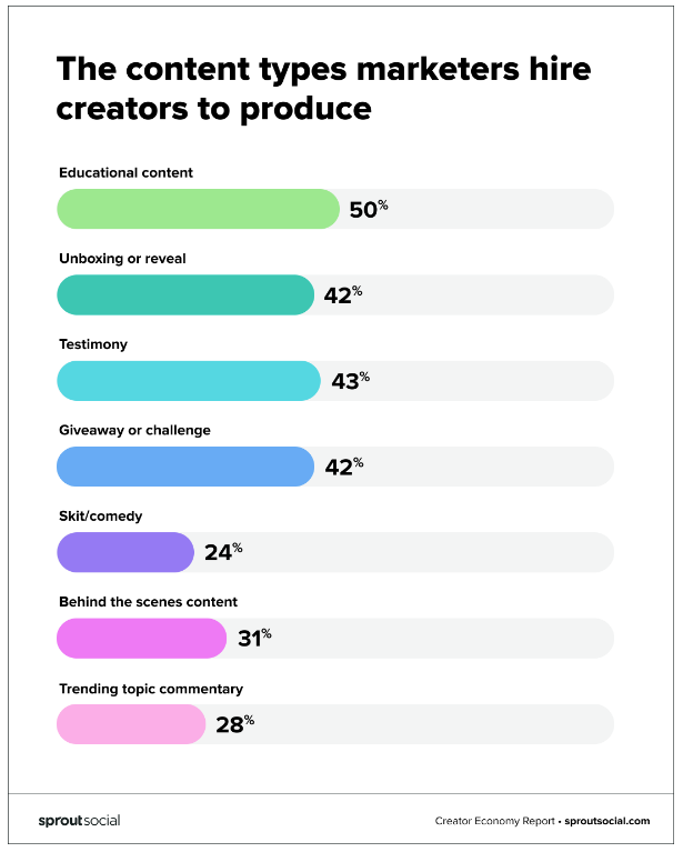 3 in 4 marketers plan to invest more in content creator partnerships this year