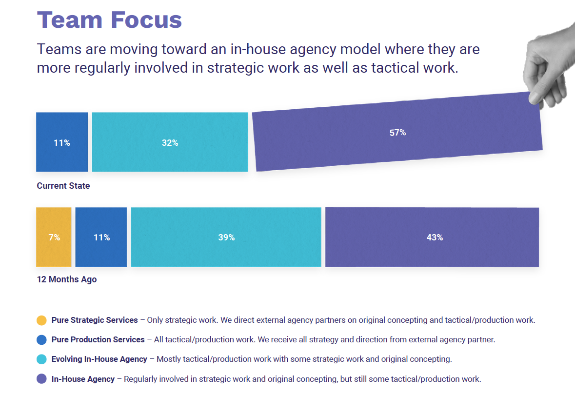 In-house creative agencies are evolving, now more involved in strategy, new report finds