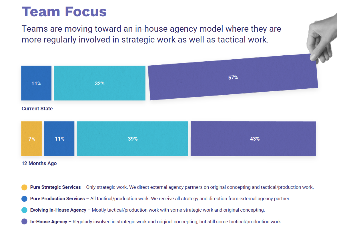 In-house creative agencies are evolving, now more involved in strategy ...