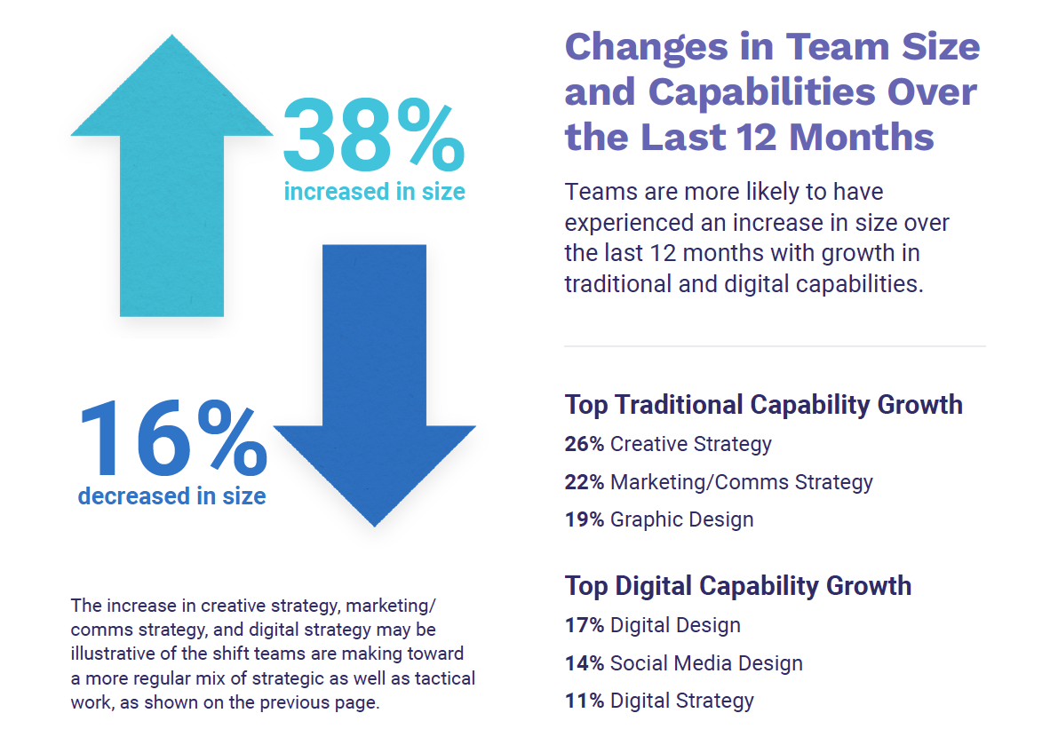 In-house creative agencies are evolving, now more involved in strategy, new report finds