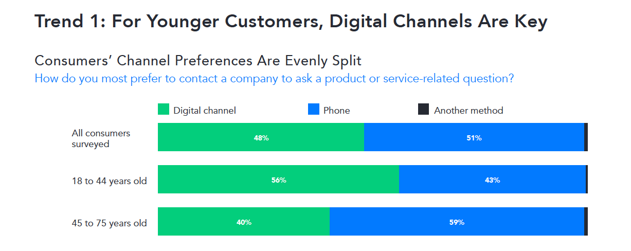 6 in 10 consumers have switched brands after one poor customer experience