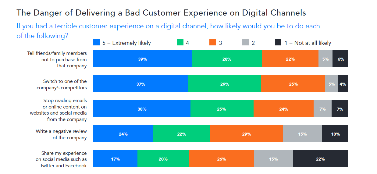 6 in 10 consumers have switched brands after one poor customer experience