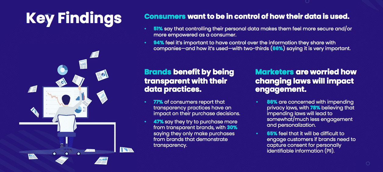 Consumers say they want more control over personal data and transparency from brands