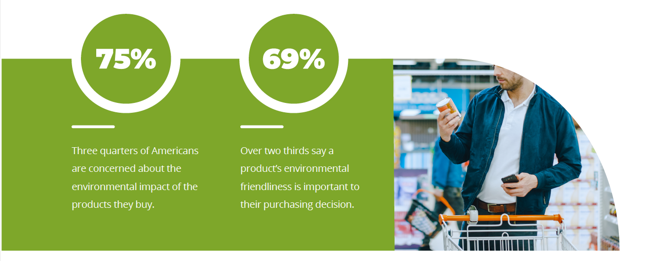 Most Americans will pay more for sustainable products, but need clearer marketing language