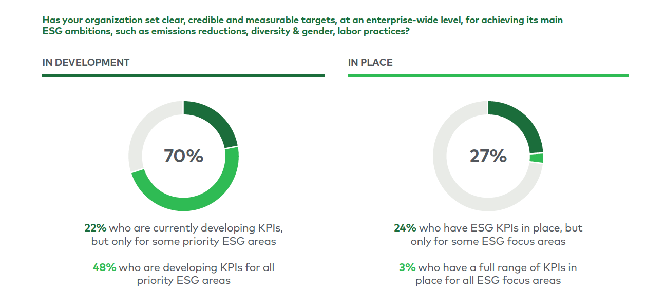 Companies see long road ahead to realize their ESG commitments—here are the challenges