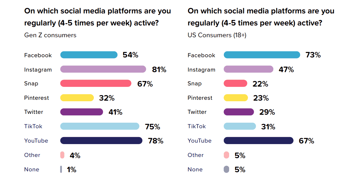 8 in 10 Gen Z consumers use social media to find new brands, citing better authenticity