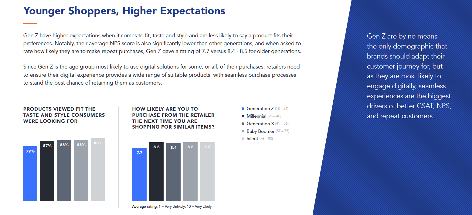 Digital experience, second only to price, is the biggest driver of satisfaction for Gen Z