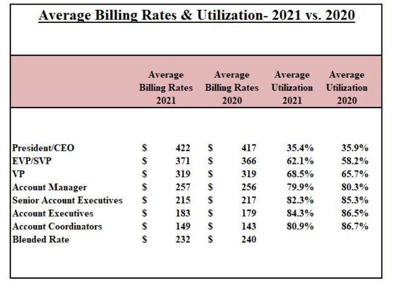 New PR billing rates/utilization survey reports continuation in increasing rates