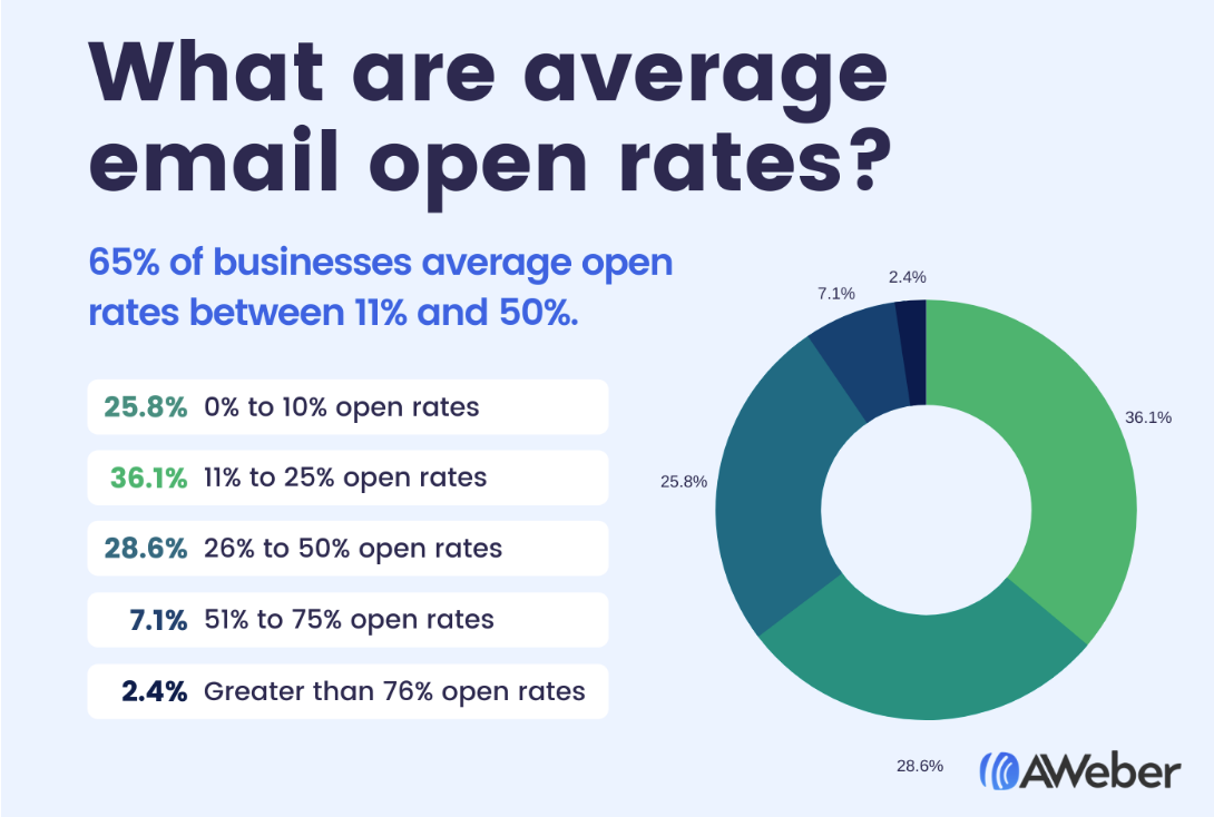 11 email metrics that matter for your business in 2022
