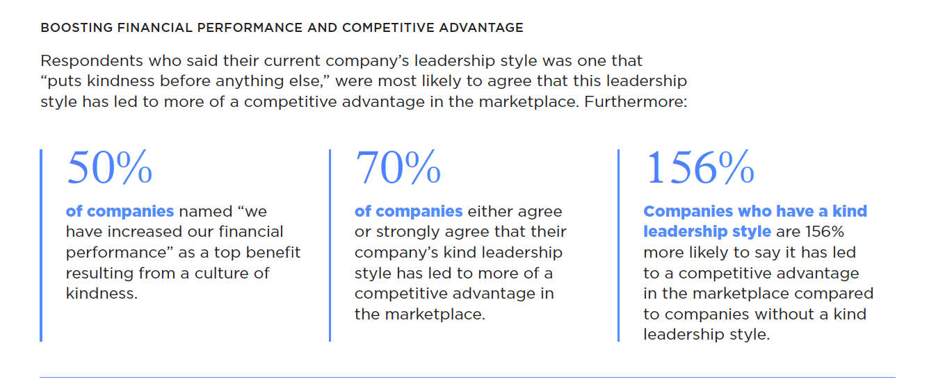 How kind leadership results in better recruitment, retention, collaboration, engagement, and innovation