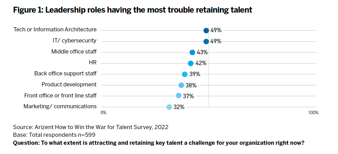 Winning the talent war: Struggles and solutions during the Great Resignation and beyond