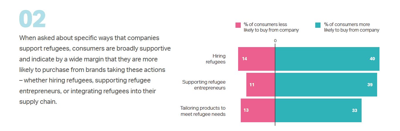 Consumers back brands that support refugees—these 100+ companies are responding