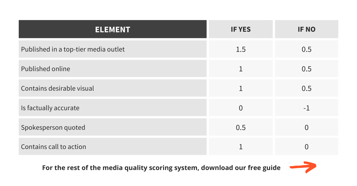 Media quality scoring system
