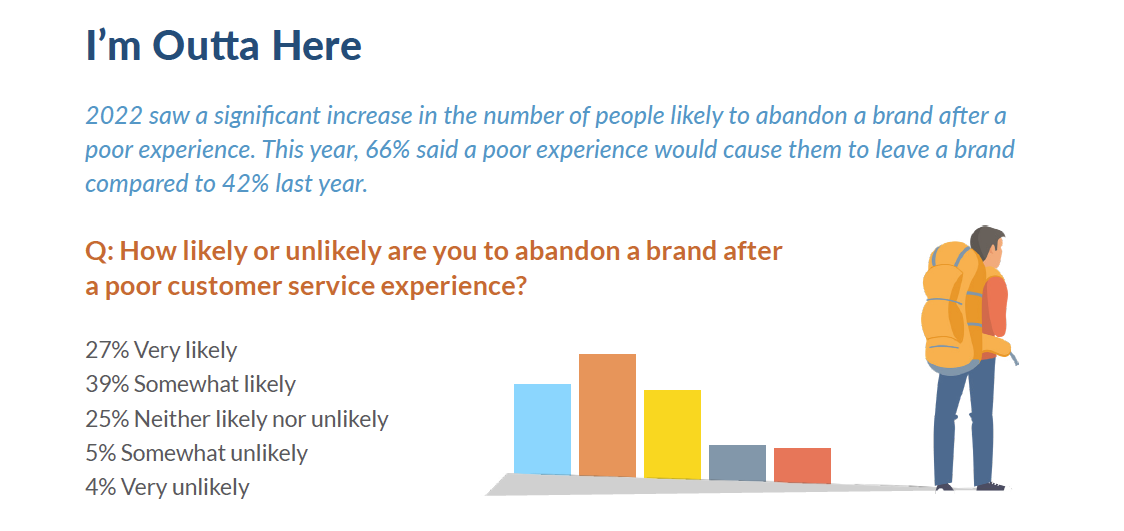 New research finds significant increases in brands being abandoned for poor customer service