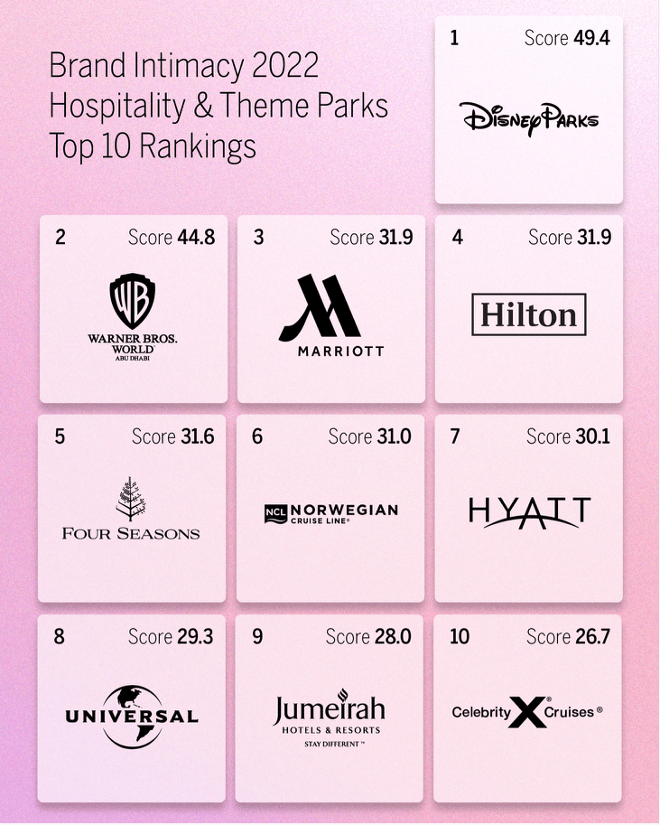 Summer brand intimacy: Hospitality & theme parks ranks 16th out of 19 industries studied