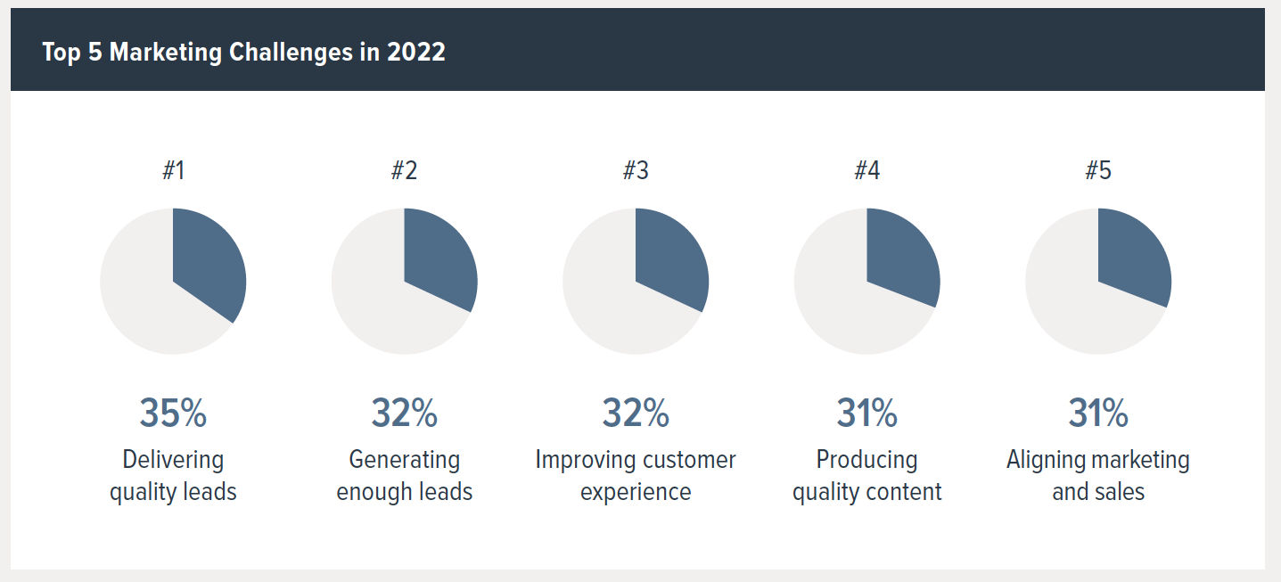 B2B marketers report rising budgets, challenges around lead gen, CX, and data privacy