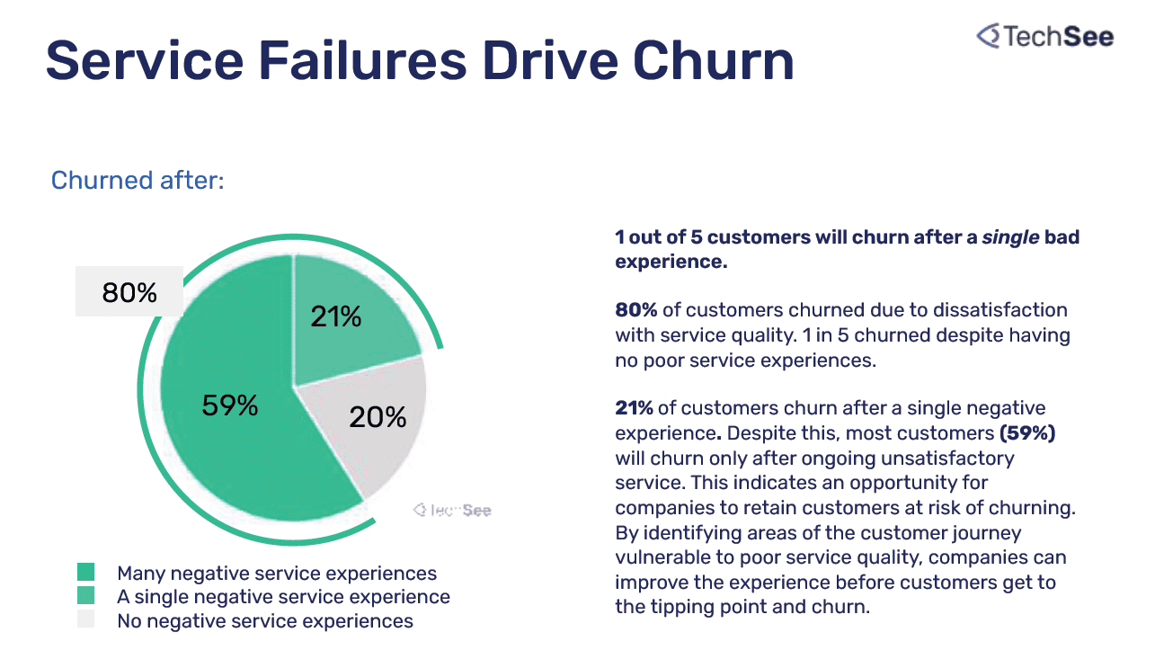 Post-pandemic customer loyalty challenges: Poor service increases likelihood of brand churn