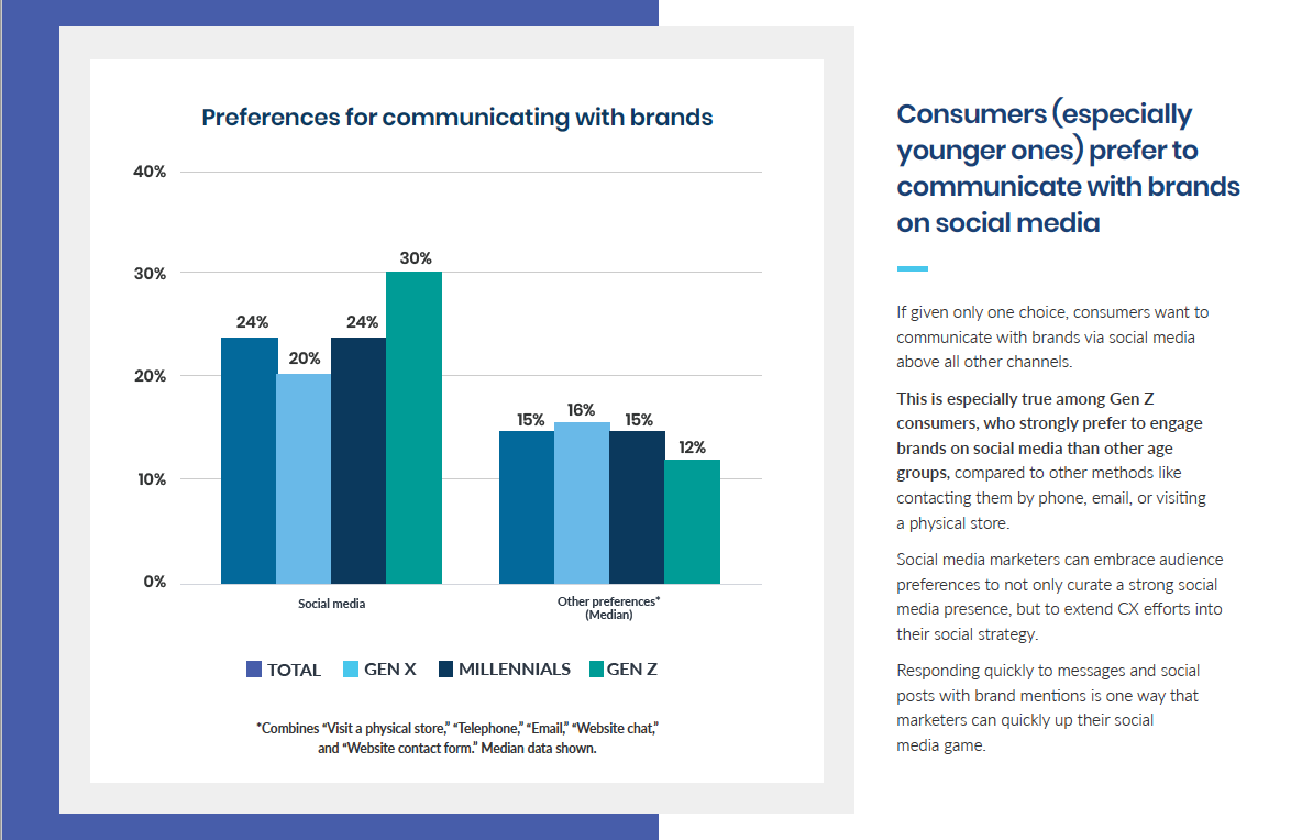 7 in 10 Gen Zers say they do not receive excellent CX on social media when making a purchase
