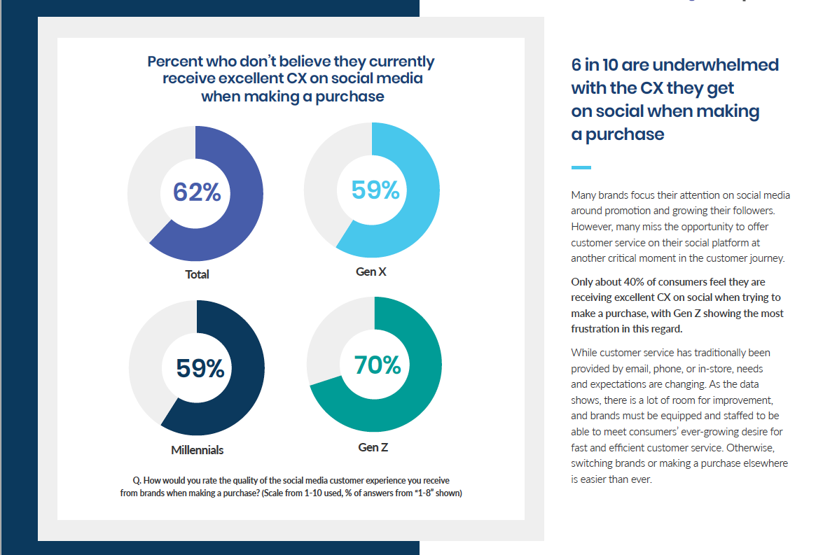 7 in 10 Gen Zers say they do not receive excellent CX on social media when making a purchase